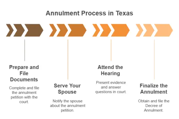How to Get an Annulment in Texas