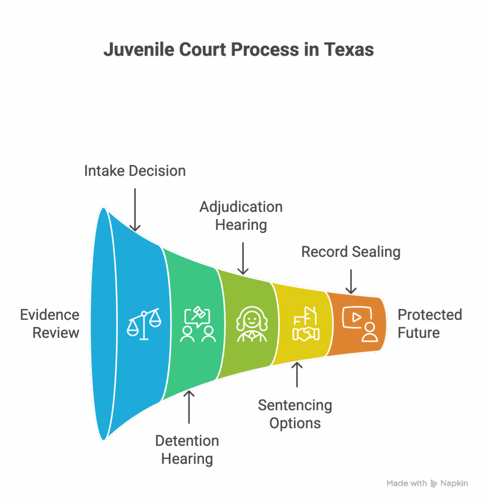 Arlington Juvenile court process